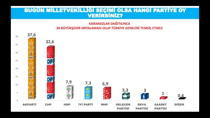Gelecek Partisi'nin yükselişi durdurulamıyor. Davutoğlu, AK Parti'nin üç kalesini çökertti! 1 – 02anket genelsecim