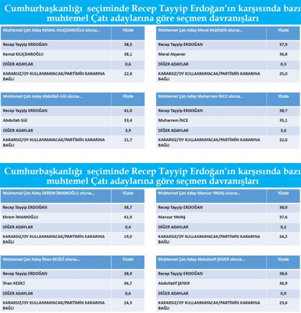anket-imamoglu-nun-oy-orani-erdogan-i-gecti-787554-1.