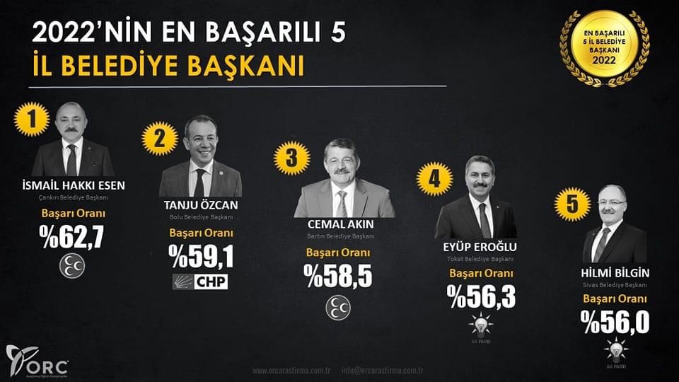 TÜRKİYE’NİN EN BAŞARILISI TANJU ÖZCAN