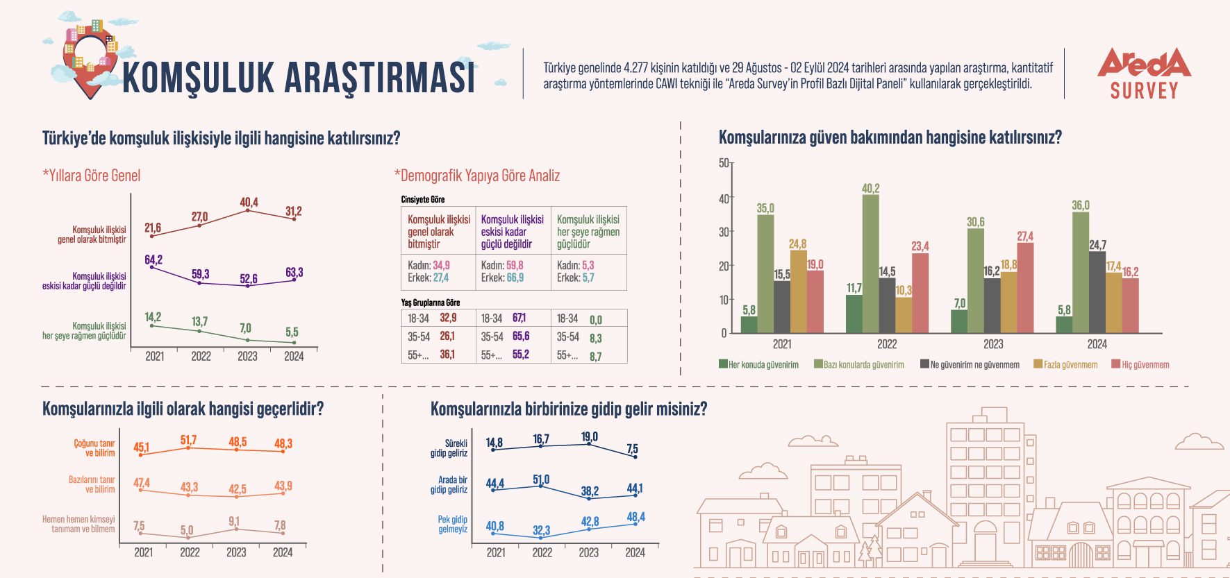 Türk Halkının Yüzde 63,3’üne Göre Komşuluk Artık Eskisi Kadar Güçlü Değil!