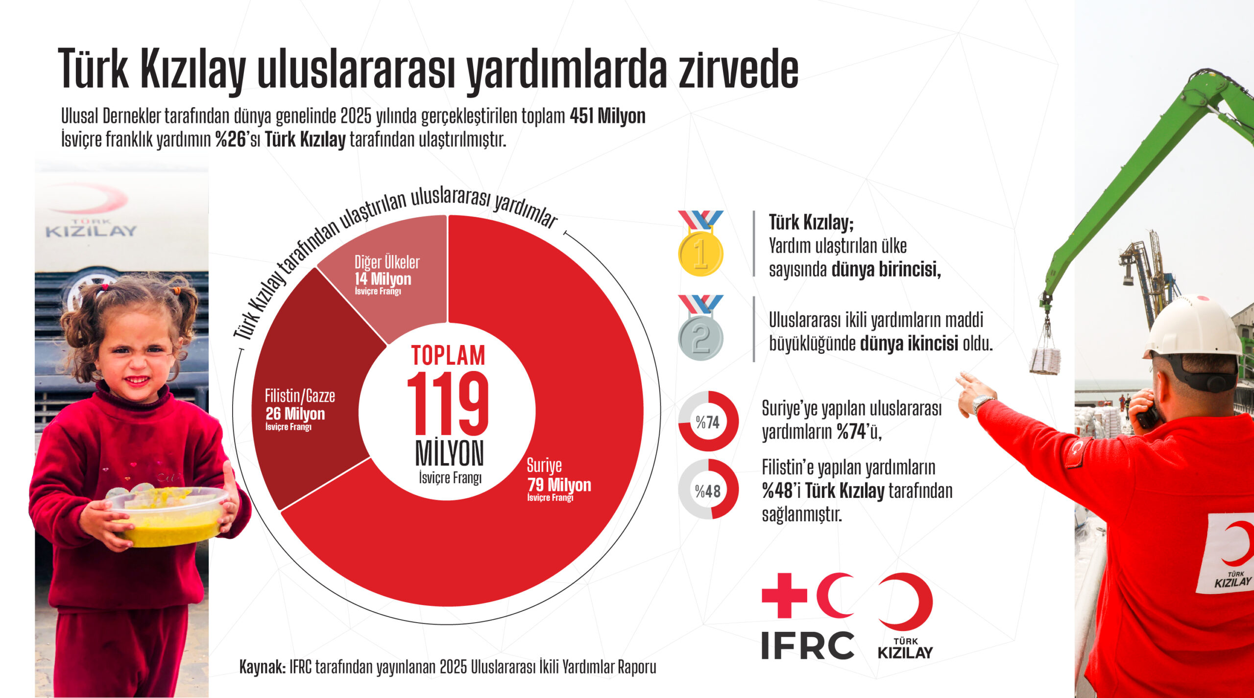 Türk Kızılay’dan Küresel İnsani Yardımda Büyük Başarı